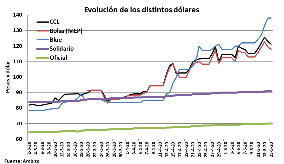 CCL, MEP, Devaluacion, dolar futuro