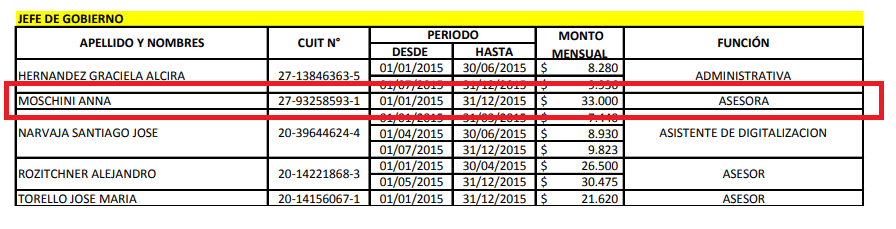 Anna Moschini, Mauricio Macri, corrupción