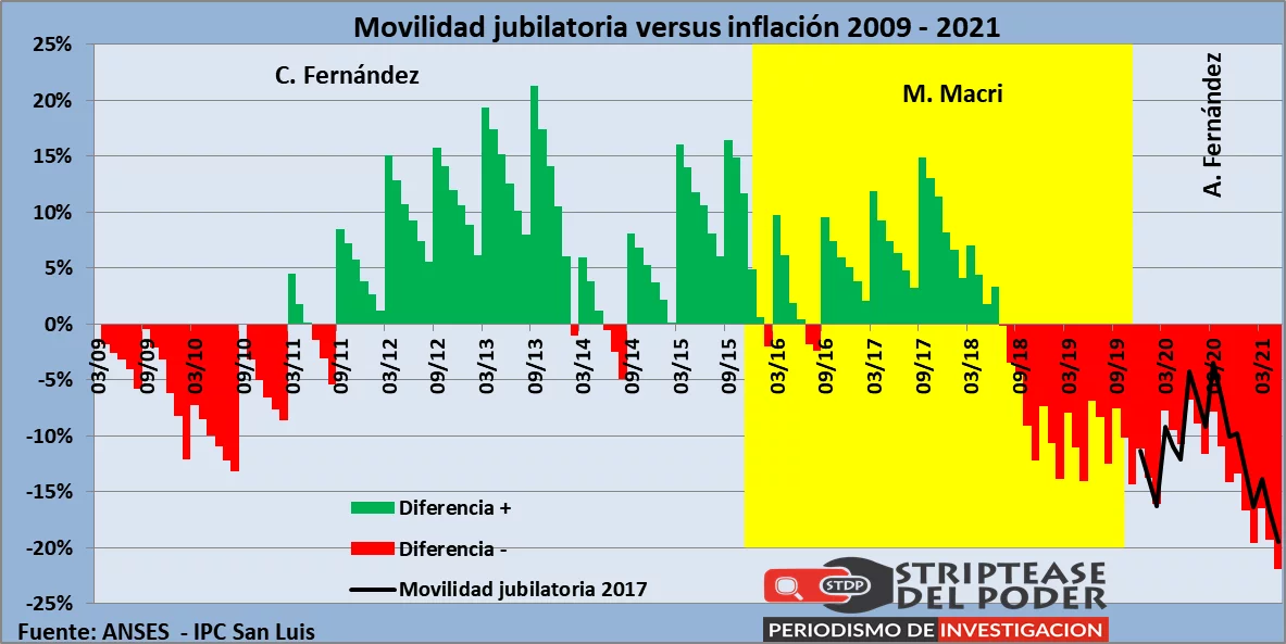 traición CFK, movilidad jubilatoria, ANSES
