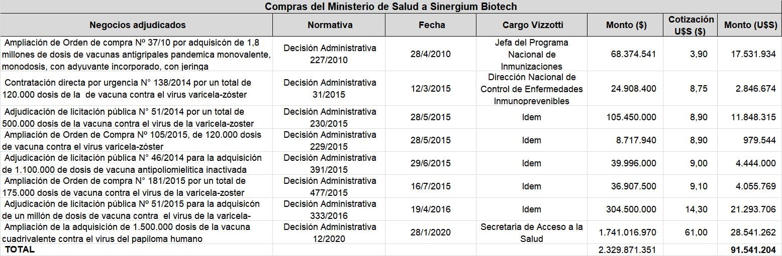 Sigman, Vizzotti, Sinergium Biotech, mABxience, ELEA, vacunas