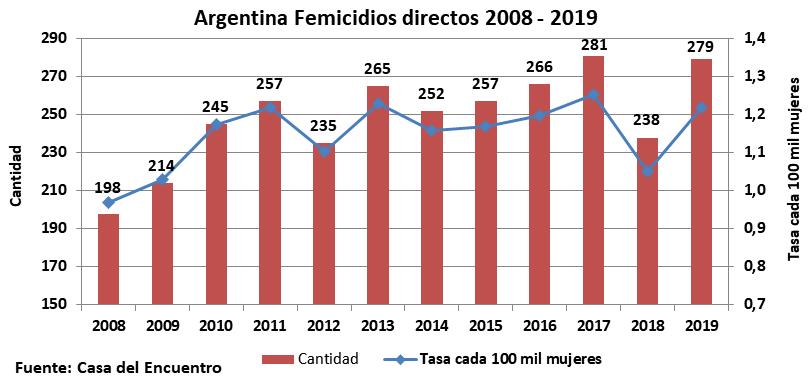 Femicidios, ministerio de la Mujer