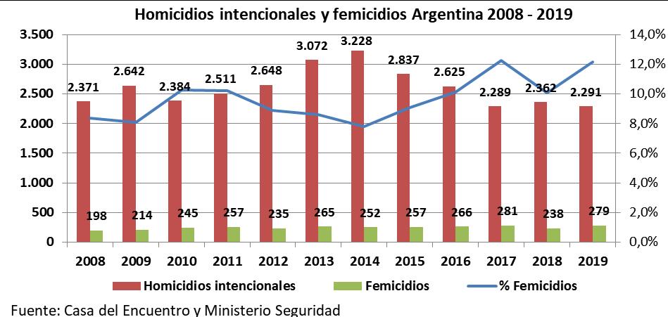 Femicidios, ministerio de la Mujer