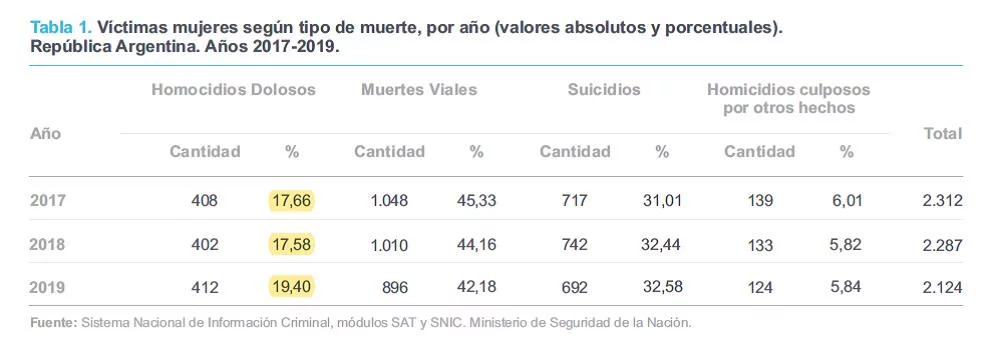 Femicidios, ministerio de la Mujer