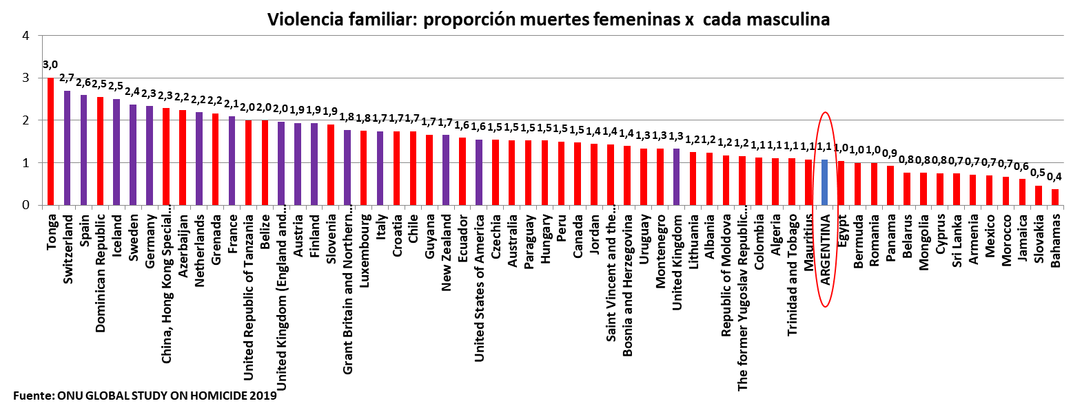 Femicidios, ministerio de la Mujer