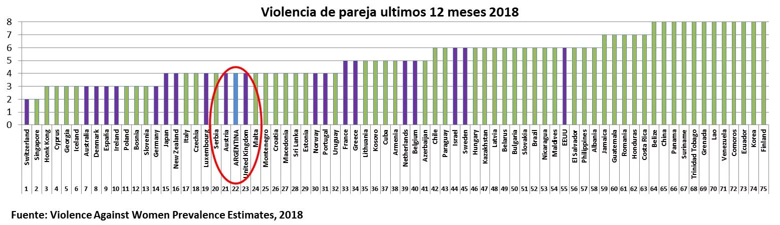 Femicidios, ministerio de la Mujer