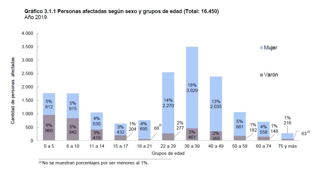 Femicidios, ministerio de la Mujer
