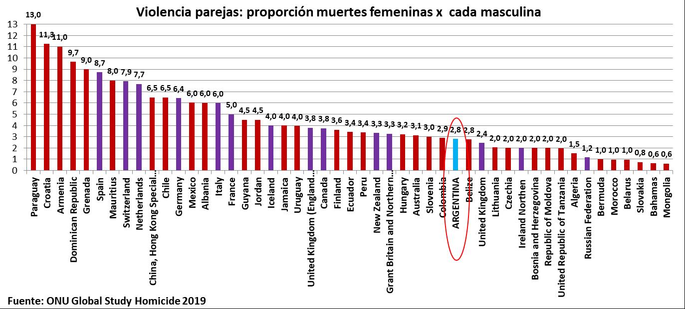 Femicidios, ministerio de la Mujer