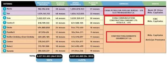 Mauricio Macri, Juan Schiaretti, José Manuel de la Sota, gasoductos troncales