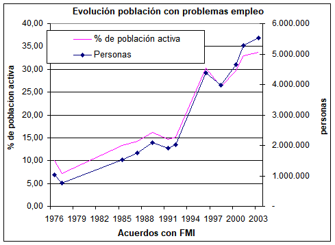 FMI, Debacle Argentina, Dictadura militar