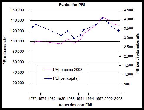 FMI, Debacle Argentina, Dictadura militar