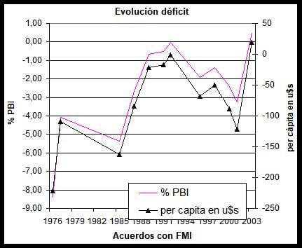 FMI, Debacle Argentina, Dictadura militar