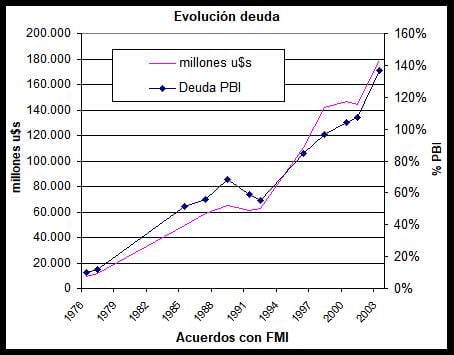 FMI, Debacle Argentina, Dictadura militar