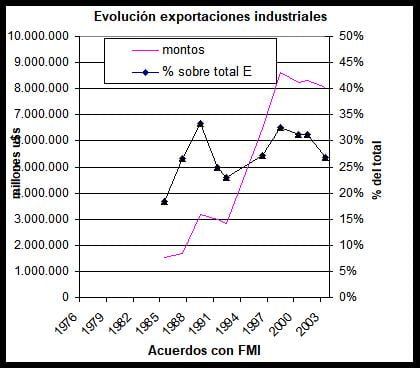 FMI, Debacle Argentina, Dictadura militar