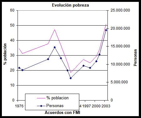 FMI, Debacle Argentina, Dictadura militar