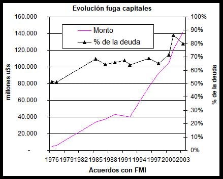 FMI, Debacle Argentina, Dictadura militar