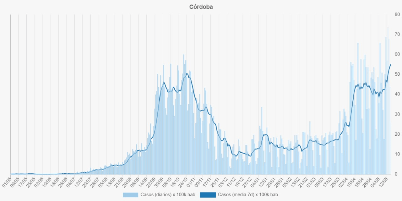 Cordoba, Schiaretti, Calvo, COVID-19