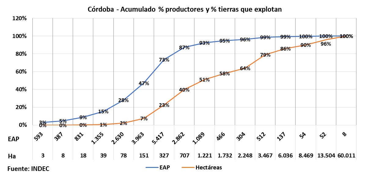 Latifundios, tenencia tierra, Argentina