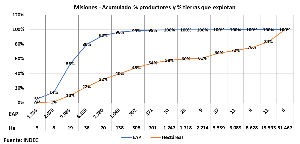 Latifundios, tenencia tierra, Argentina