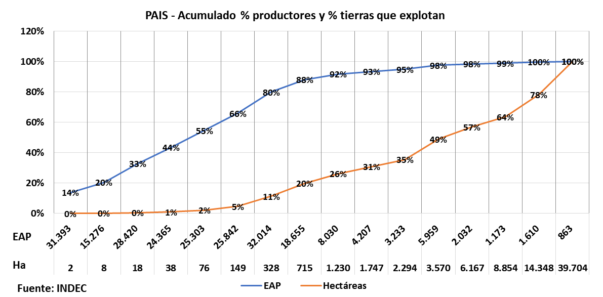 Latifundios, tenencia tierra, Argentina