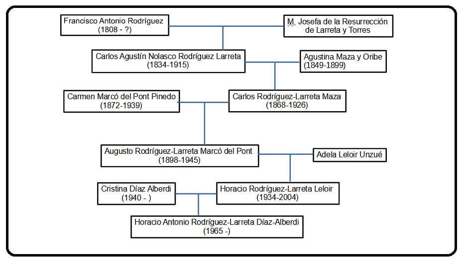 Rodriguez Larreta, oligarquía, patriciado