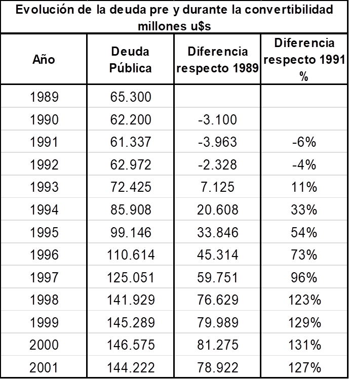 las malas praxis FMI, capitalizacion deuda, convertibilidad