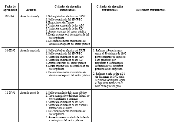 las malas praxis FMI, capitalizacion deuda, convertibilidad