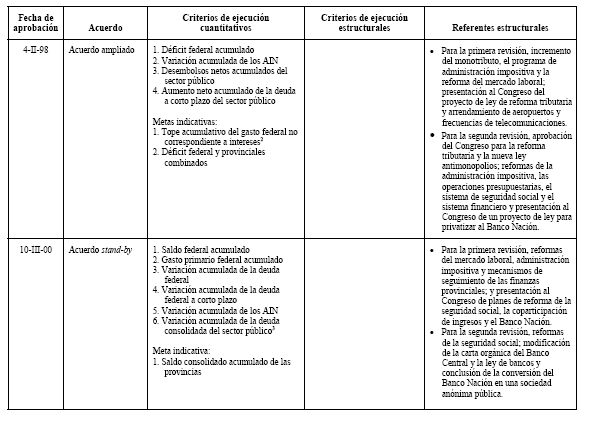 las malas praxis FMI, capitalizacion deuda, convertibilidad