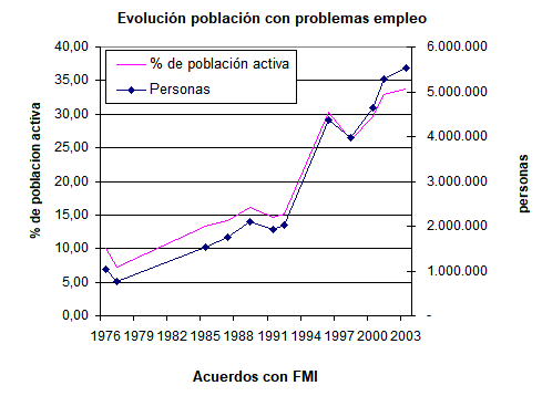 las malas praxis FMI, capitalizacion deuda, convertibilidad