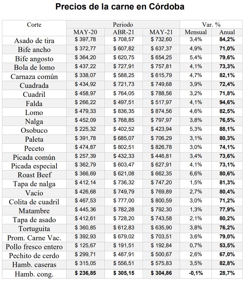Precio carne, cordobesismo, Schiaretti, Calvo