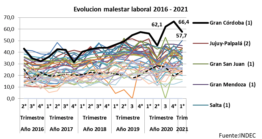 Cordobesismo, malestar laboral, Gran Córdoba