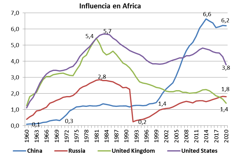 Geopolitica, los chinos vienen marchando, EEUU retrocede, RU cae, Rusia se recupera