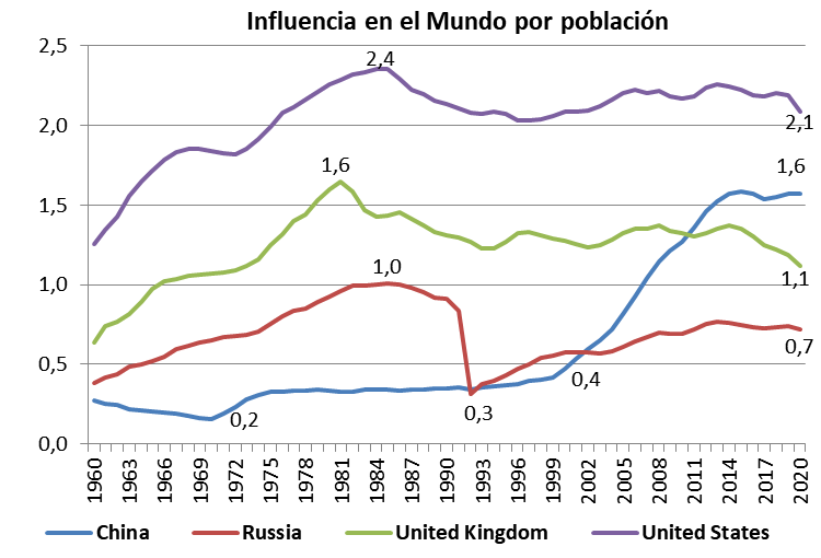 Geopolitica, los chinos vienen marchando, EEUU retrocede, RU cae, Rusia se recupera