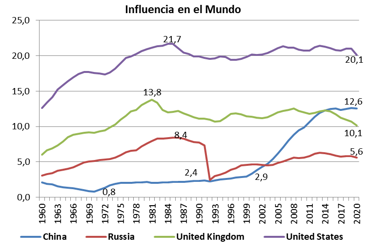 Geopolitica, los chinos vienen marchando, EEUU retrocede, RU cae, Rusia se recupera
