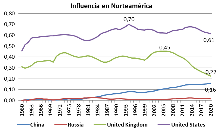 Geopolitica, los chinos vienen marchando, EEUU retrocede, RU cae, Rusia se recupera