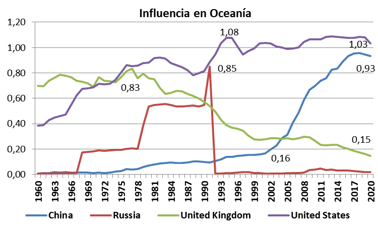 Geopolitica, los chinos vienen marchando, EEUU retrocede, RU cae, Rusia se recupera