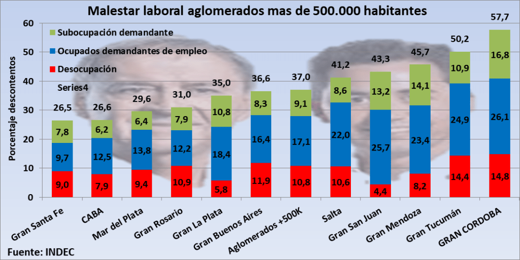 Cordobesismo, malestar laboral, Gran Córdoba