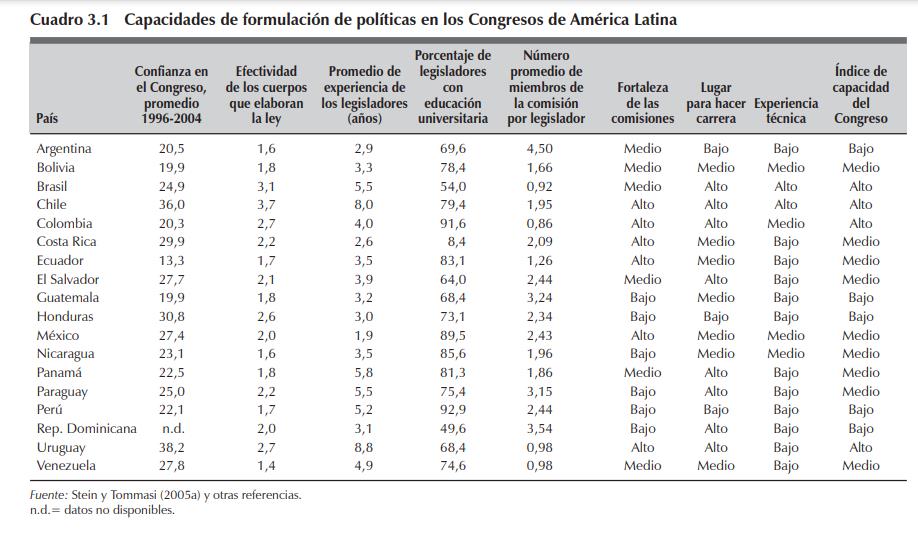 Congreso Nacional disfuncional