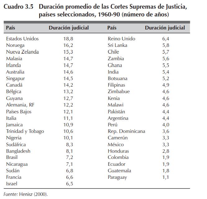 Congreso Nacional disfuncional
