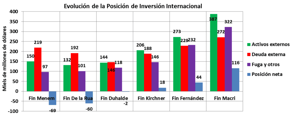 Deuda externa, fuga de divisas, posición inversión internacional, INDEC