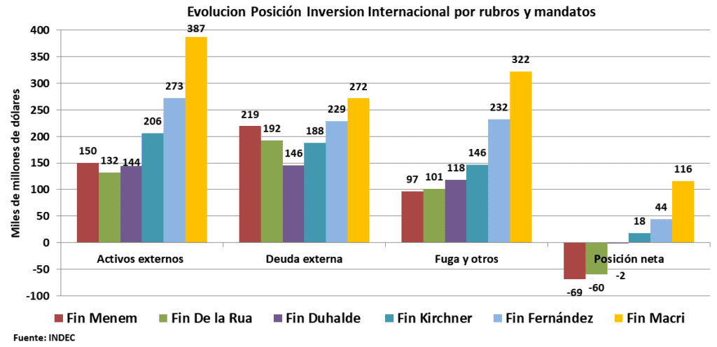 Deuda externa, fuga de divisas, posición inversión internacional, INDEC