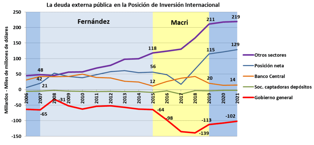 Deuda externa, fuga de divisas, posición inversión internacional, INDEC
