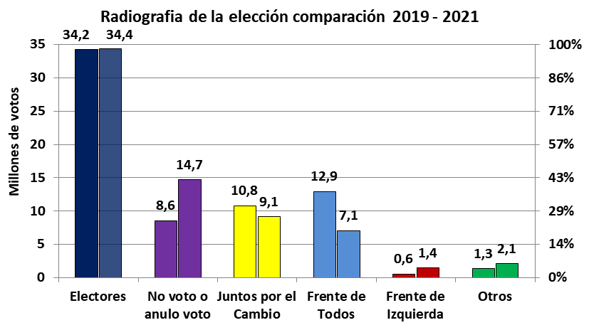 PASO 21, no ganó Cambiemos, abstención peronista
