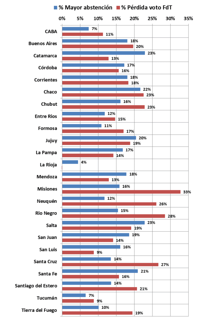 PASO 21, no ganó Cambiemos, abstención peronista