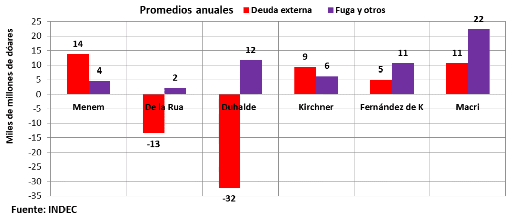 Deuda externa, fuga de divisas, posición inversión internacional, INDEC