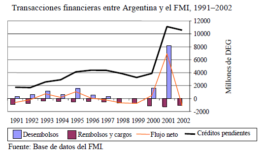 Mala praxis FMI 8, vaciamiento financiero 2001, déficit cero
