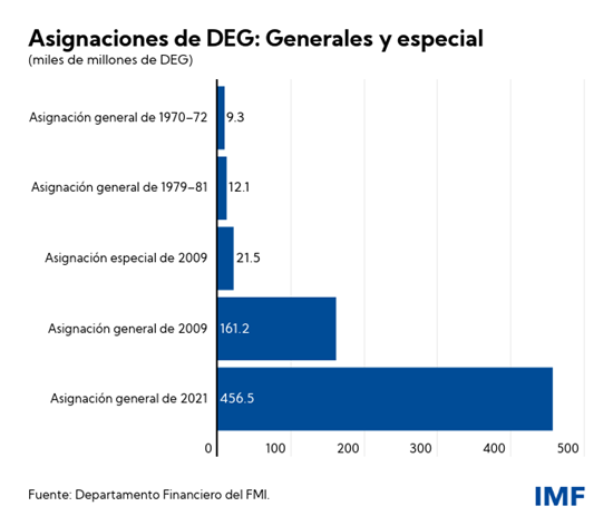 Nulidad acuerdo FMI, deuda DEG, asignaciones DEG