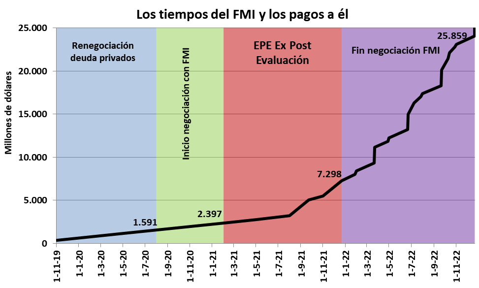 Pésima negociación FMI, lindante traición, Guzmán, Pesce, Chodos