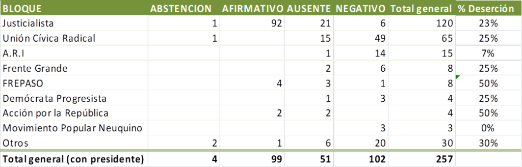 Malas praxis FMI, fraude leyes Quiebra y Subversión Económica, Congreso