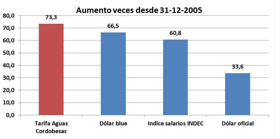Aguas Cordobesas, tarifa hiper dolarizada, ERSeP, Mesa Tarifiaria, Roggio, Schiaretti