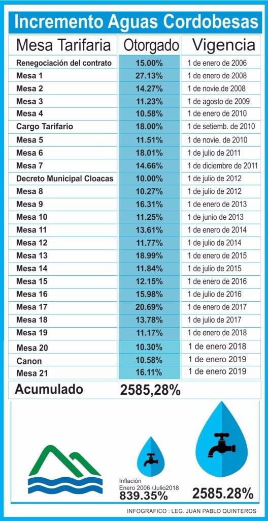 Aguas Cordobesas, tarifa hiper dolarizada, ERSeP, Mesa Tarifiaria, Roggio, Schiaretti
